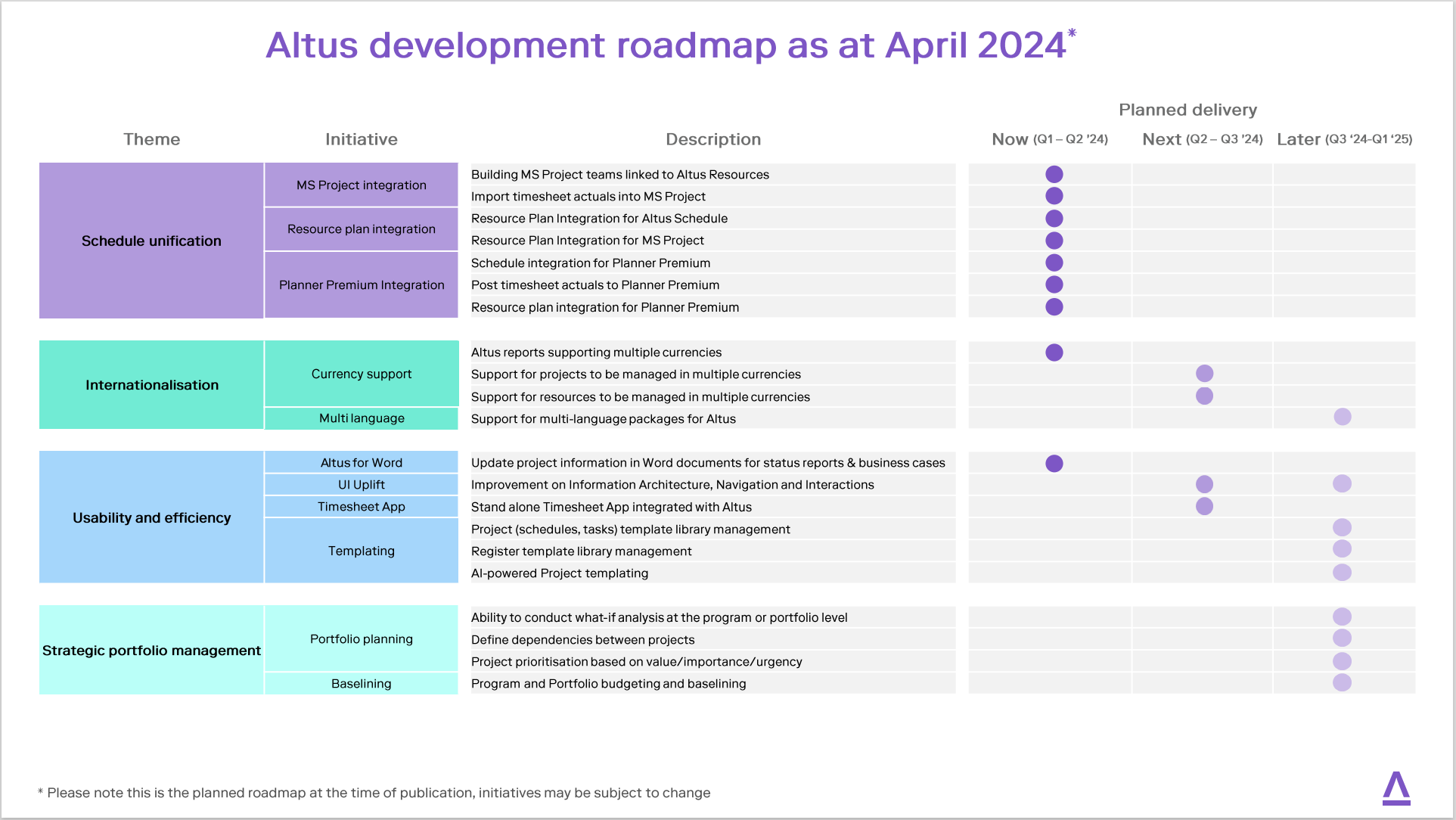 This image displays the second page of the Altus Roadmap which outlines when each of the features are forecast for the next few quarters