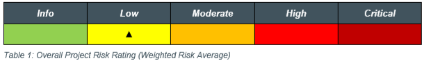 Image shows the overall risk rating for the 2019 web application penetration testing