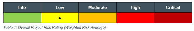 Image shows the overall risk rating for the 2019 Azure architecture review