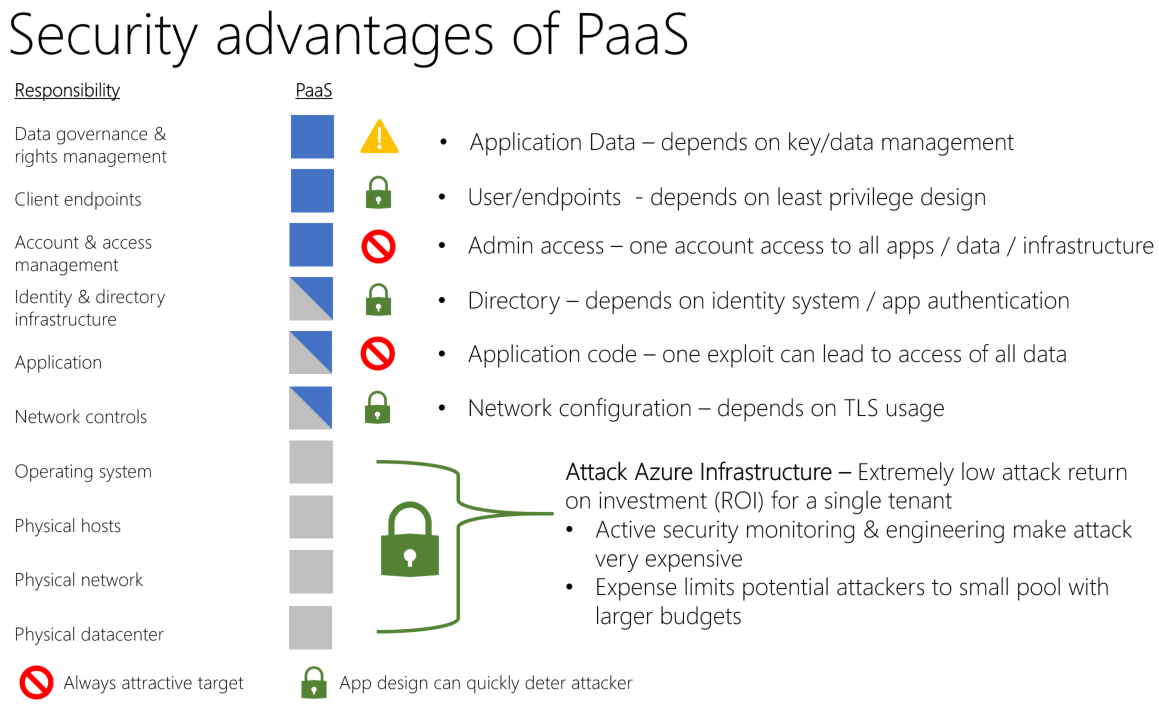 Image shows security advantages of PaaS