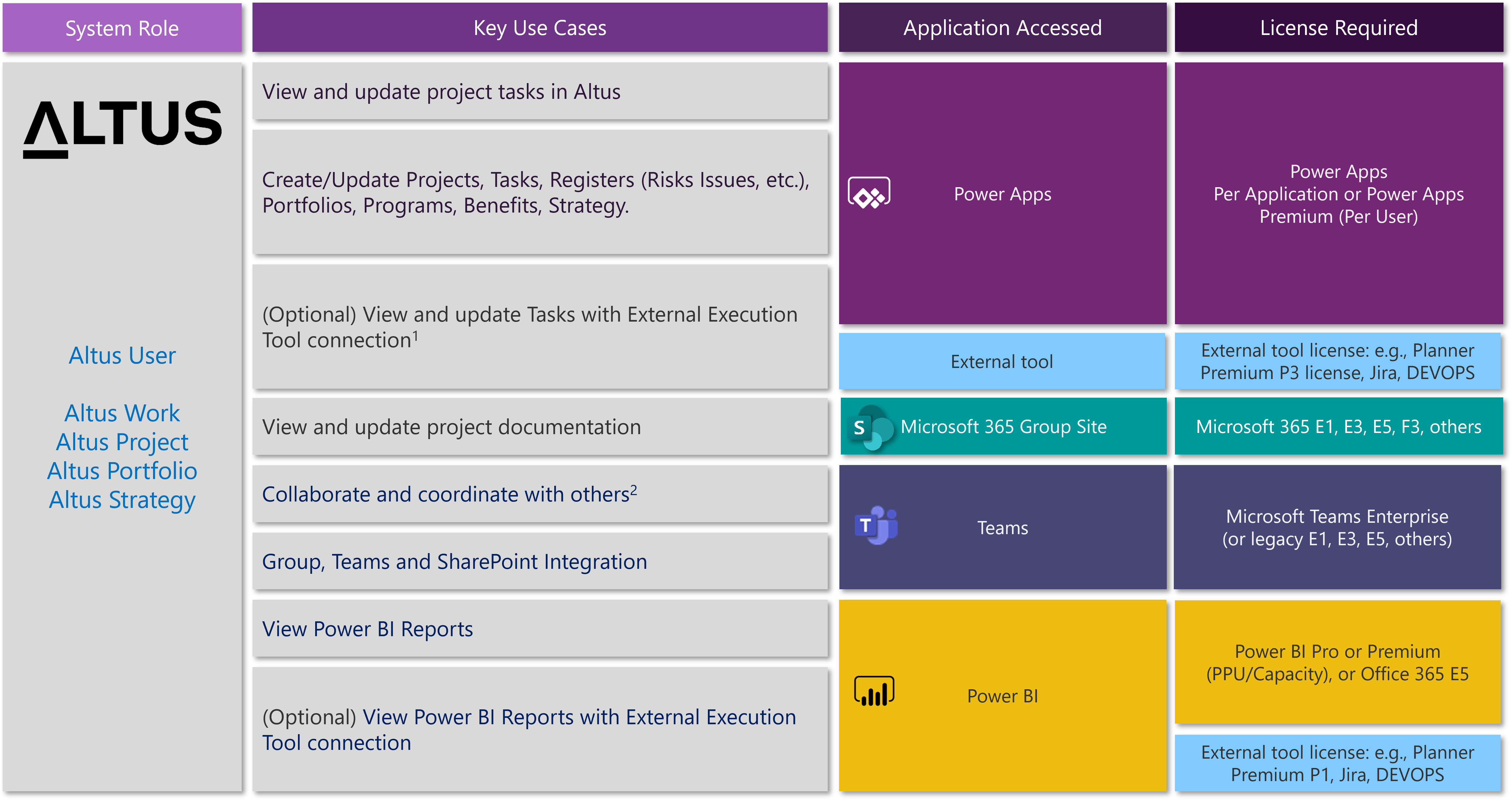 Table of additional licencing from a role based perspective