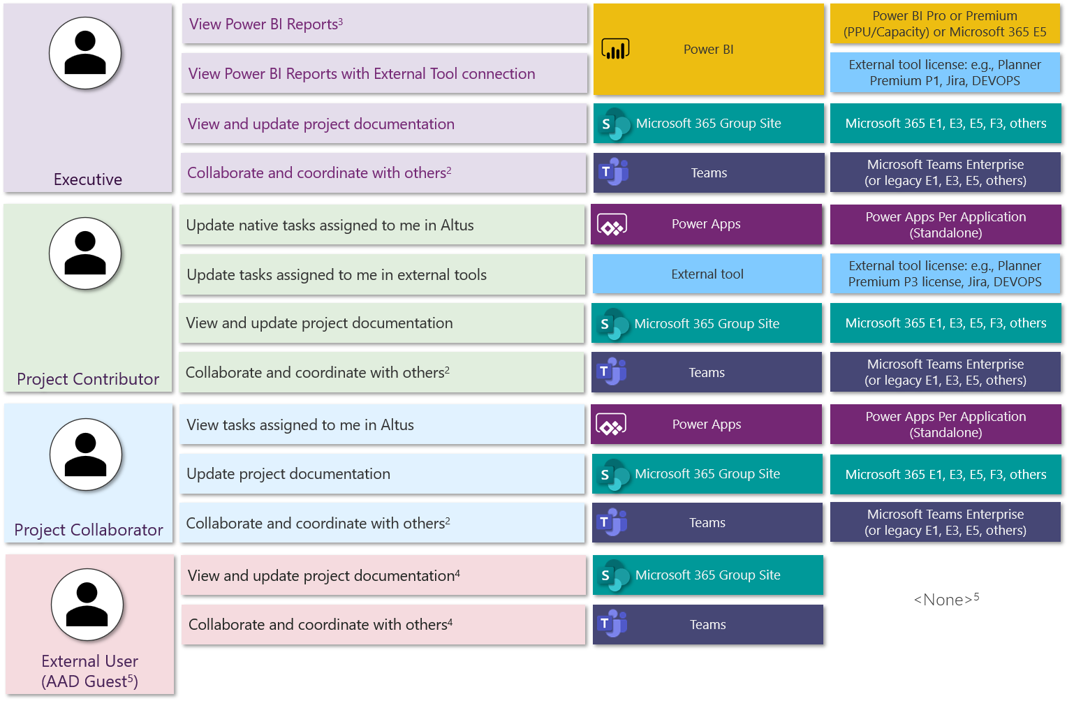 Table of optional auxiliary roles 