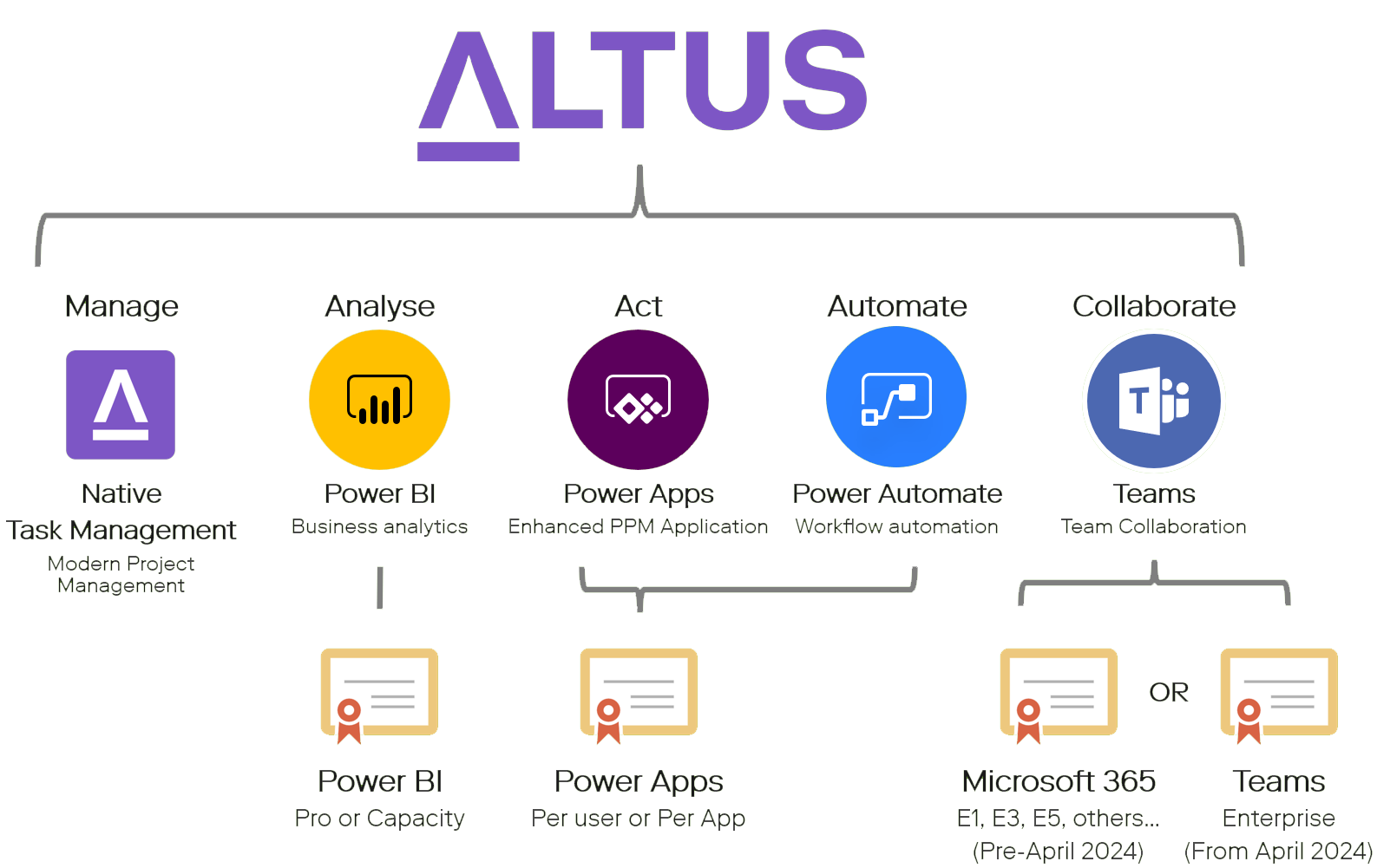 The license breakdown for using Altus