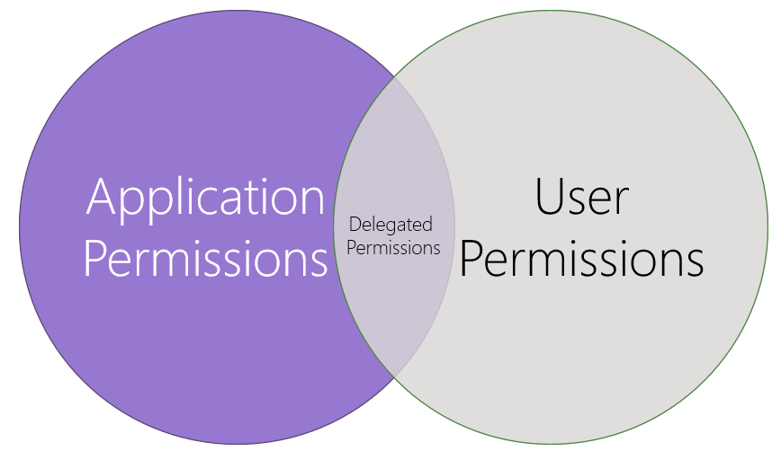 Image shows delegated permission venn diagram
