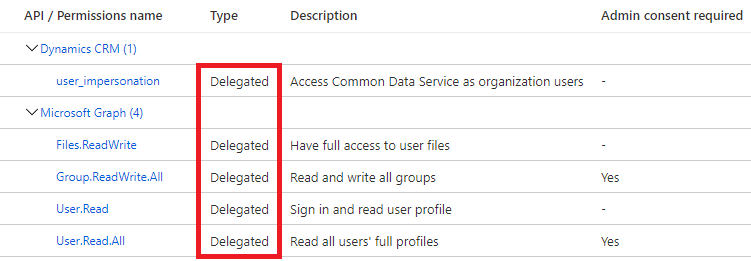 Image shows delegated permissions