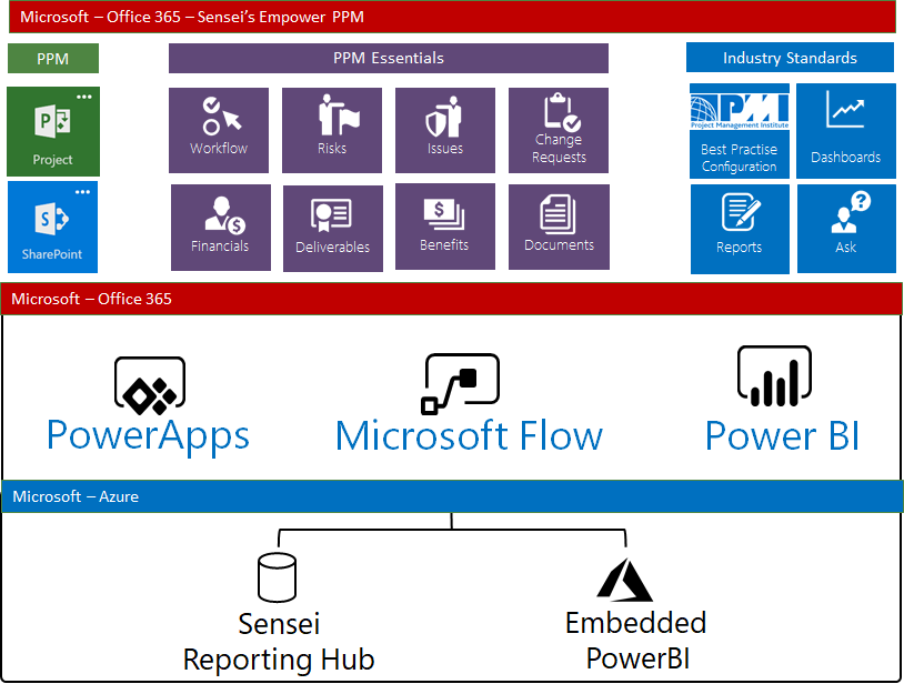 Empower PPM Solution Overview  Sensei Docs