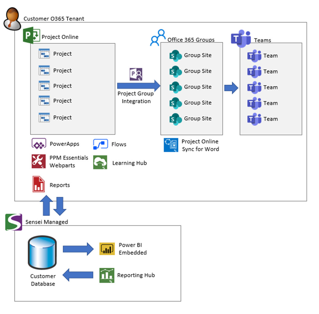 Empower PPM Service Description