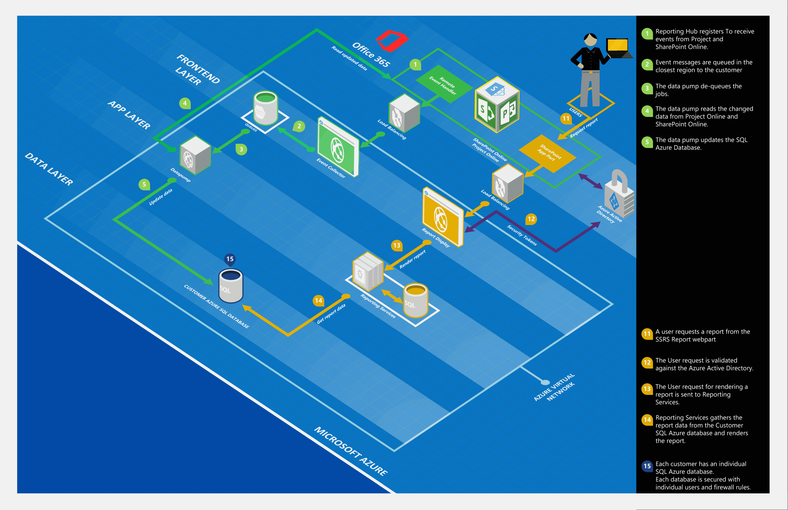 Reports Hub  Microsoft CSR